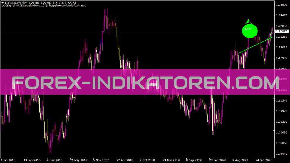 Indicador Lrdegrees para MT4