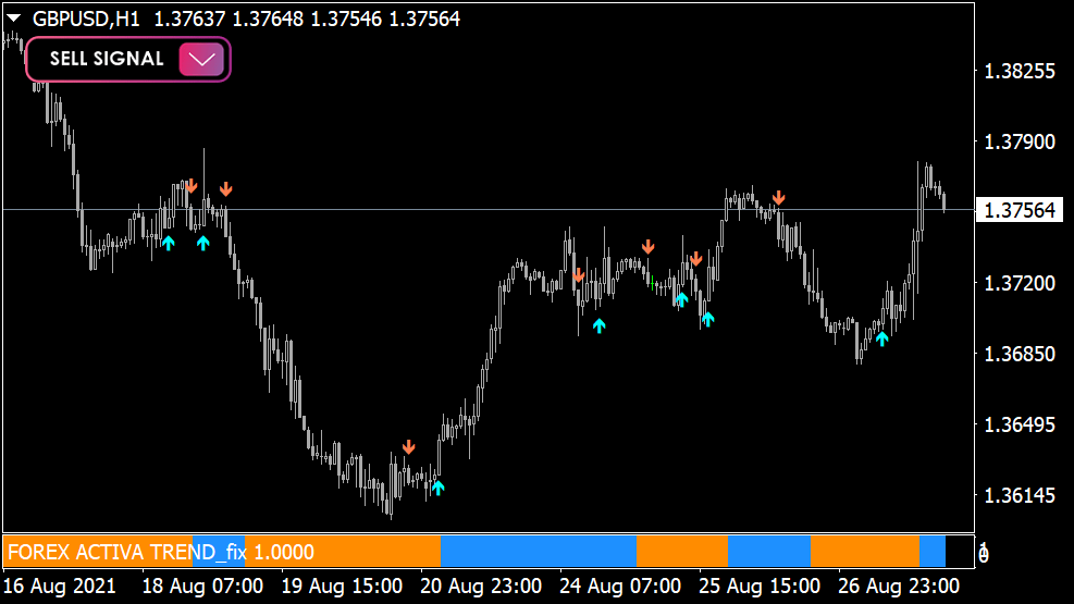 Forex Activa indicator for MT4