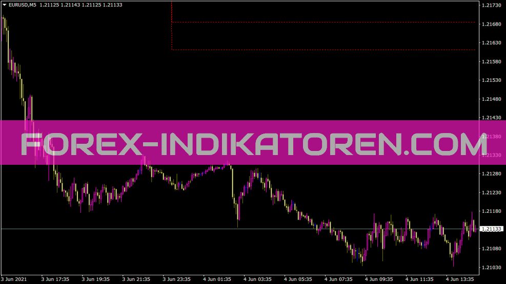 Res Sup Indicator for MT4