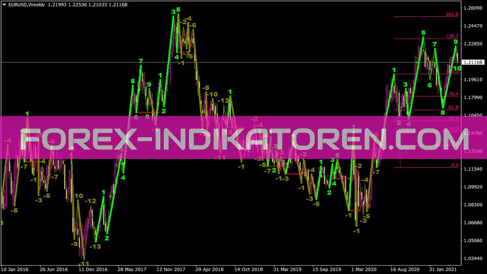 Road Map Indikator für MT4