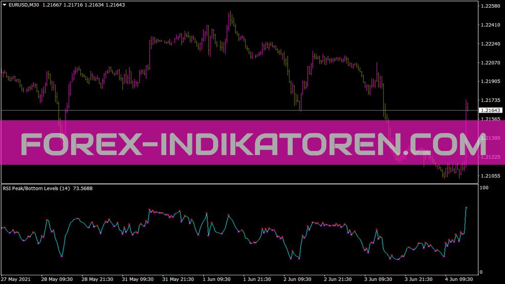 RSI Peak and Bottom Indicator for MT4