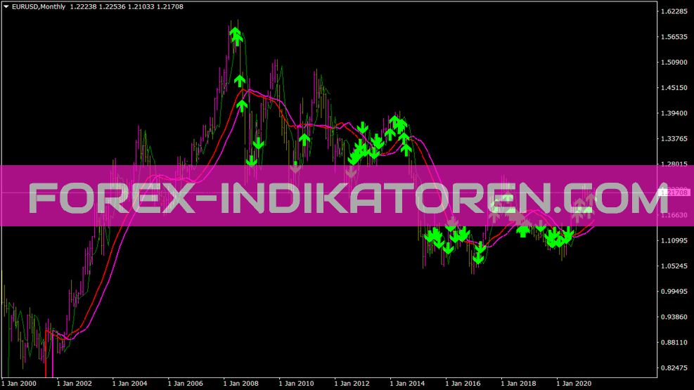 Ryan Jones Sm Indikator für MT4