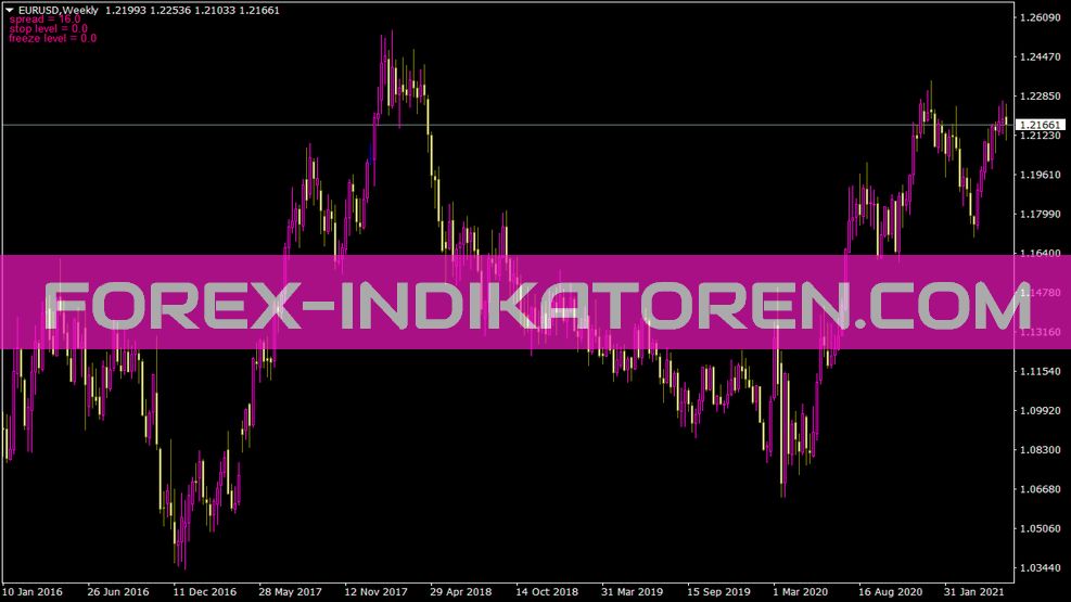 Spread on Chart Indicator for MT4