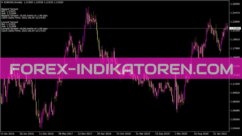 Spreadwatch-indicator voor MT4