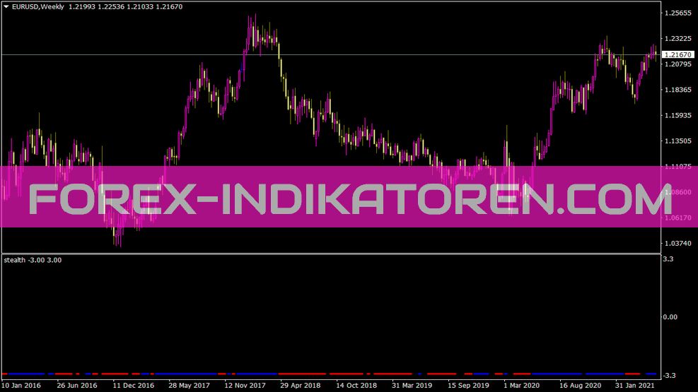 MT4のステルスインジケーター