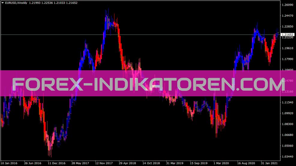 Stochcandles indicator for MT4