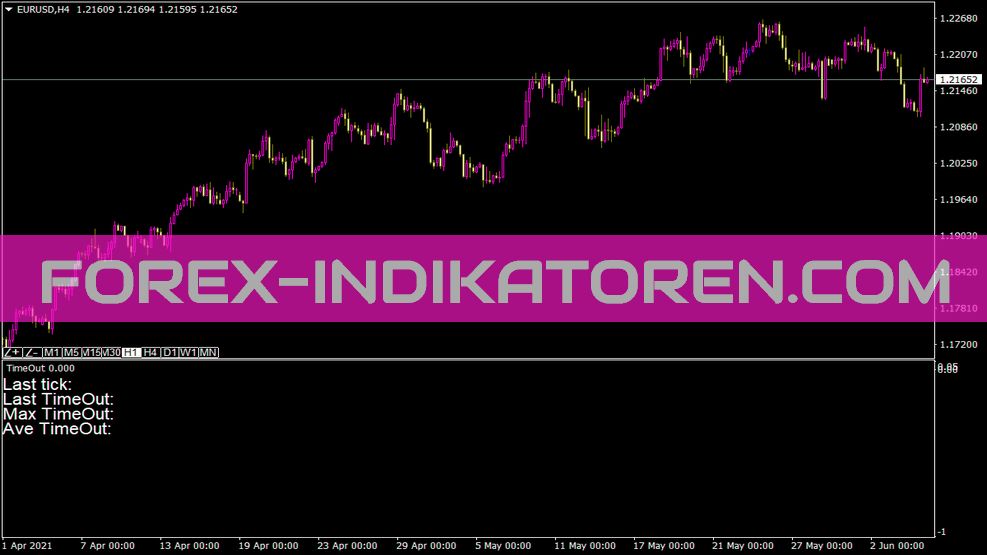 Timeout indicator for MT4