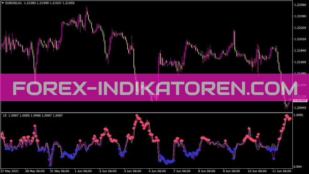 Xaosexplorer Indikator für MT4