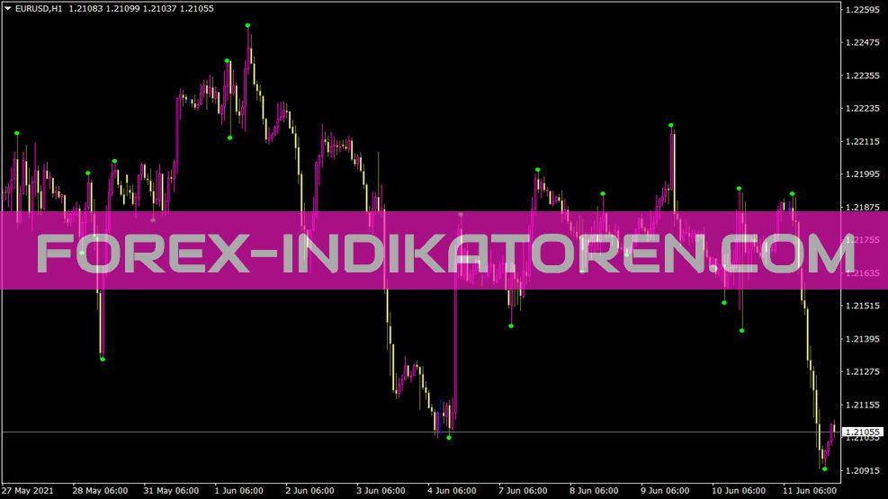 Z1 indicator for MT4