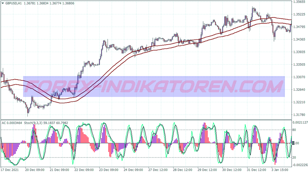 Accelerator Sma Trading System für MT4