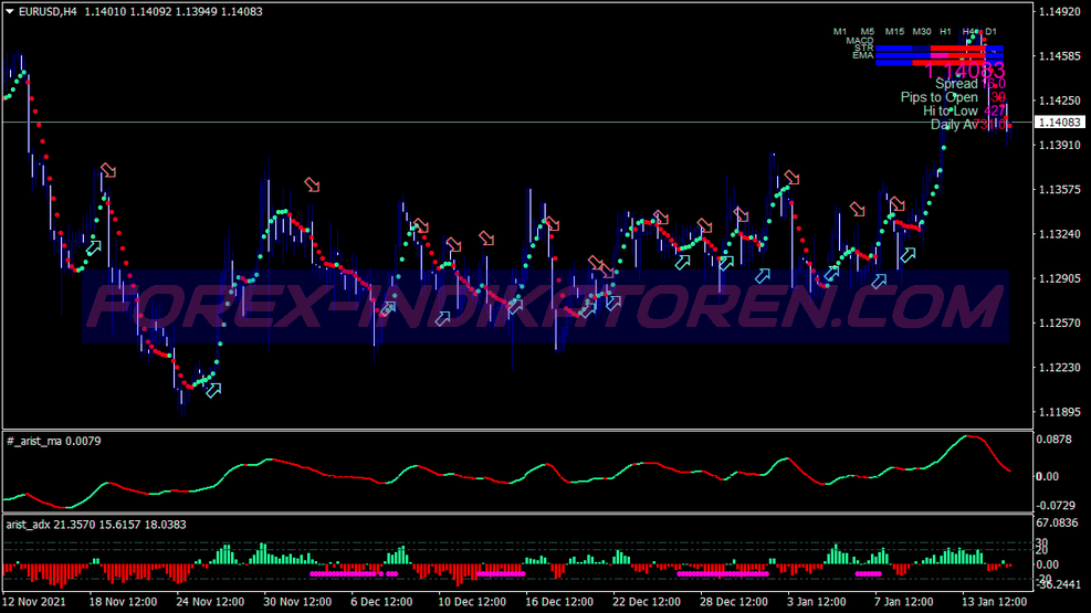 Arist Powered Trading System für MT4