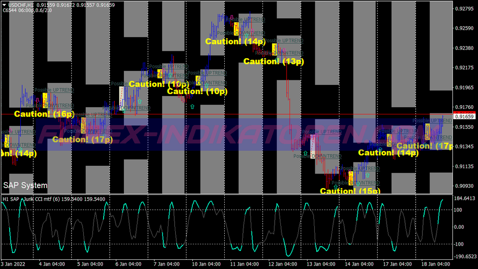 Box Intraday Scalping System für MT4