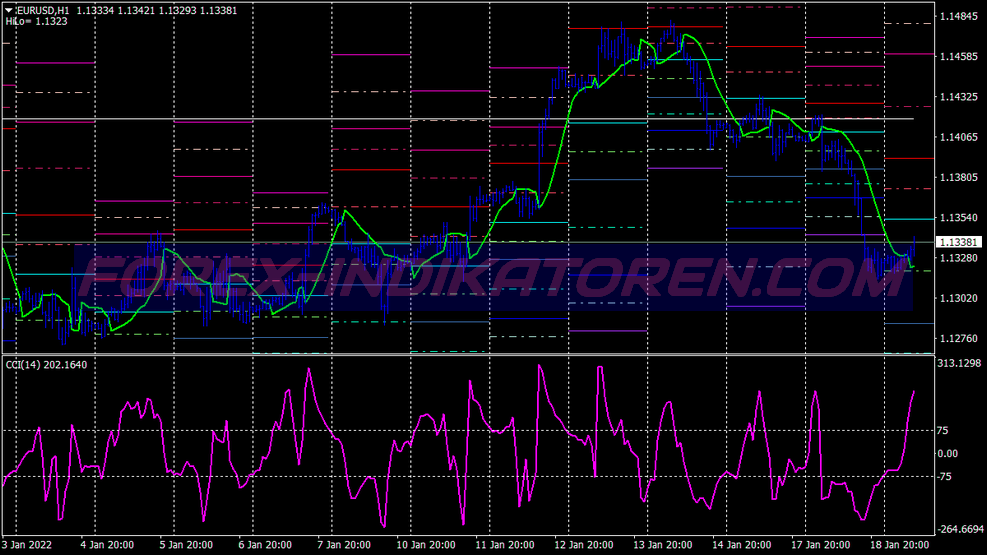 Cci Explosion Scalping System für MT4