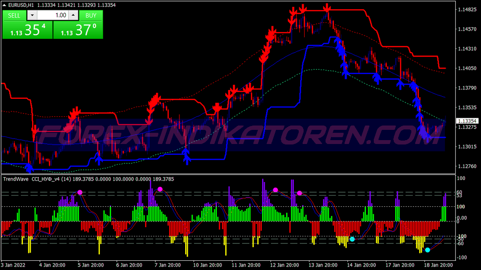 Cci Nuf Trend Wave Scalping Trading System para MT4