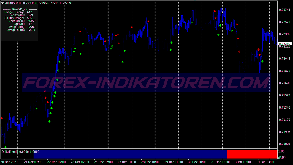 Delta Trend Scalping System für MT4