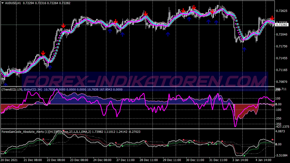 Double Cci Gain Scalping System für MT4