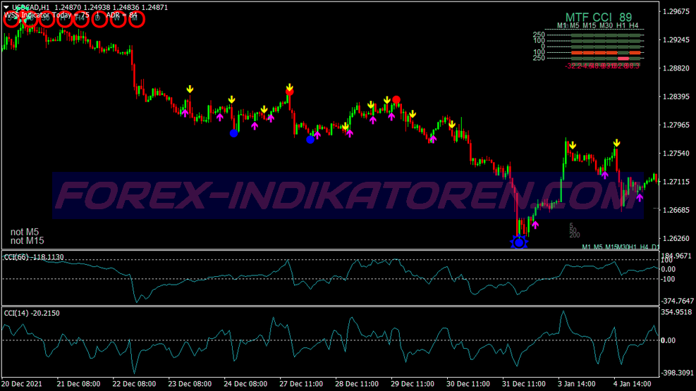 Double Cci Method Scalping Trading System für MT4