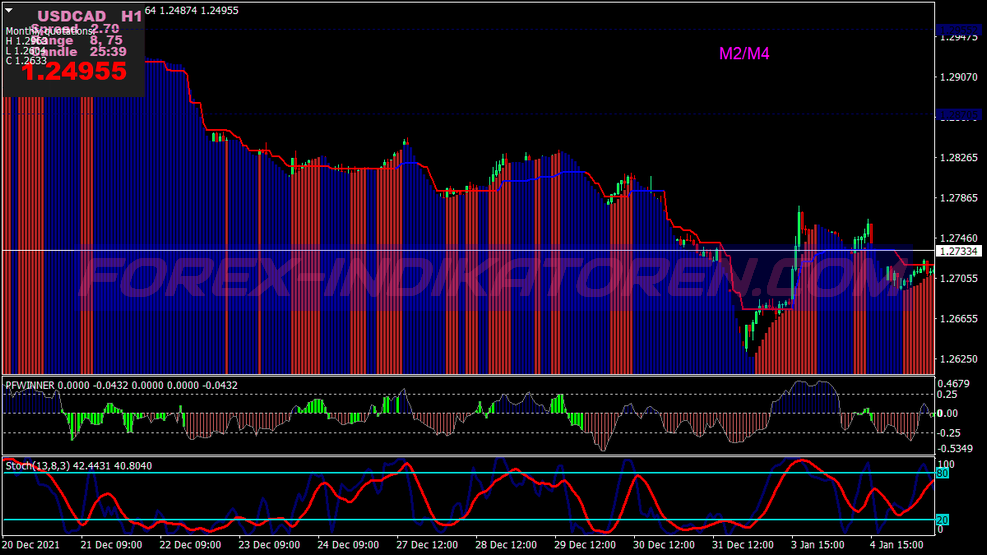 Double Supertrend System