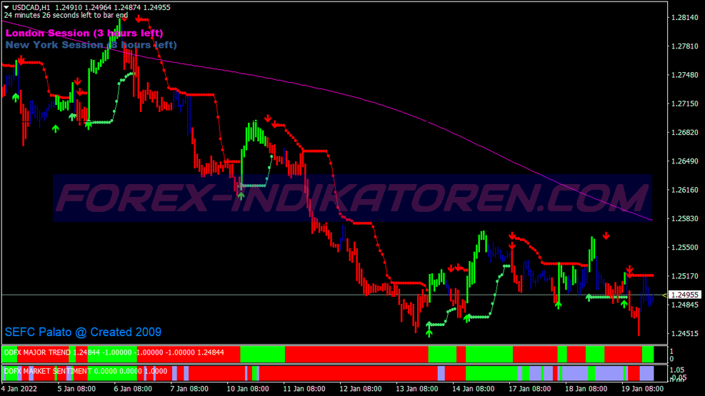 Double Trend Swing System für MT4