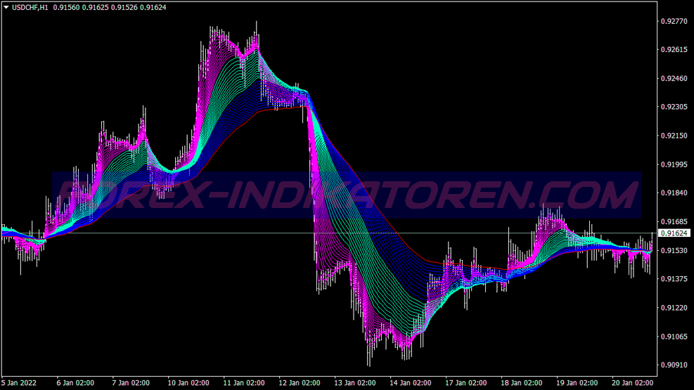 Ema Bands Scalping Trading System für MT4
