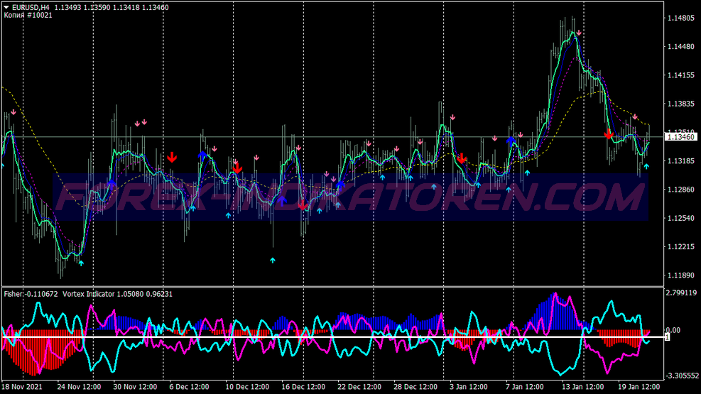 Fisher Vortex Swing Trading System für MT4