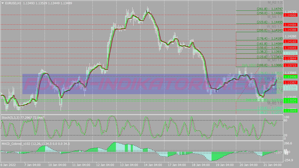 Force Setup Scalping System für MT4