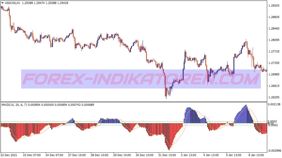 Hama Macd Swing Trading System pour MT4