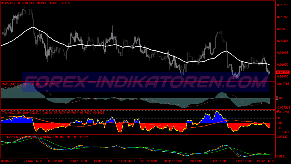 Insane Trend Forecast System für MT4