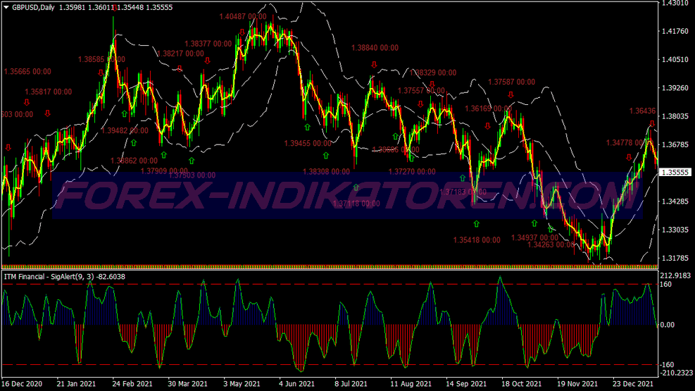 Itm Financial Swing Trading System für MT4