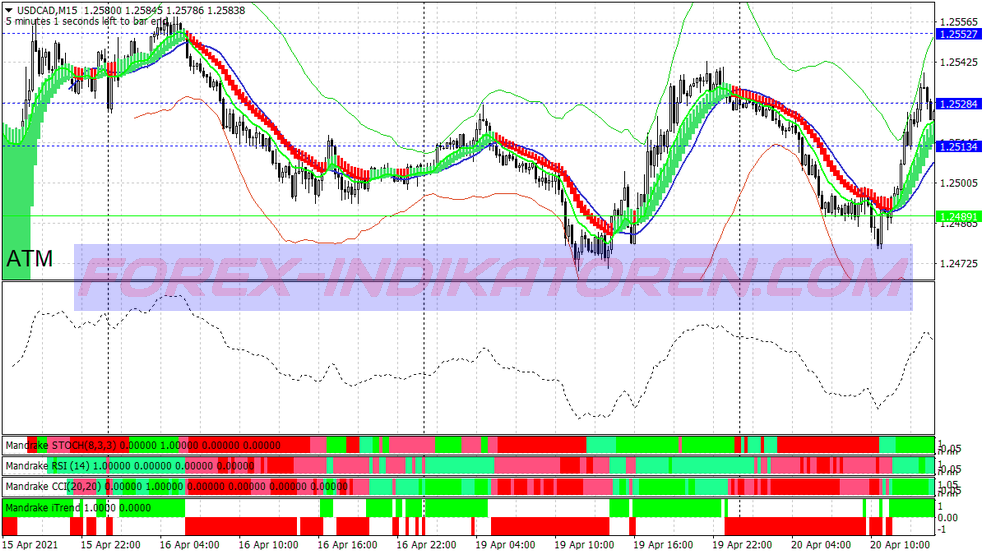 Mandrake Signals Trading System für MT4