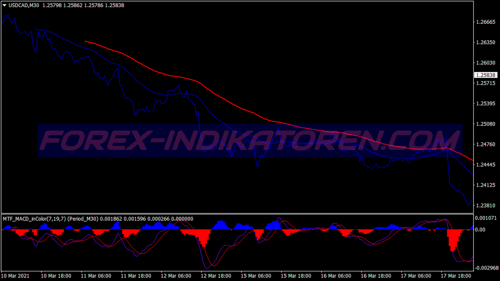 Maximum Pips Scalping Trading System für MT4