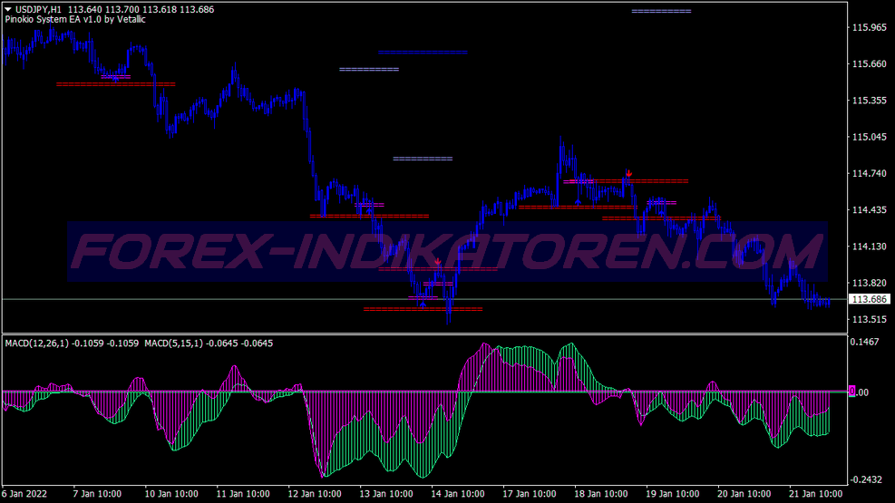 Pin Bar Two Macd Pattern Trading System