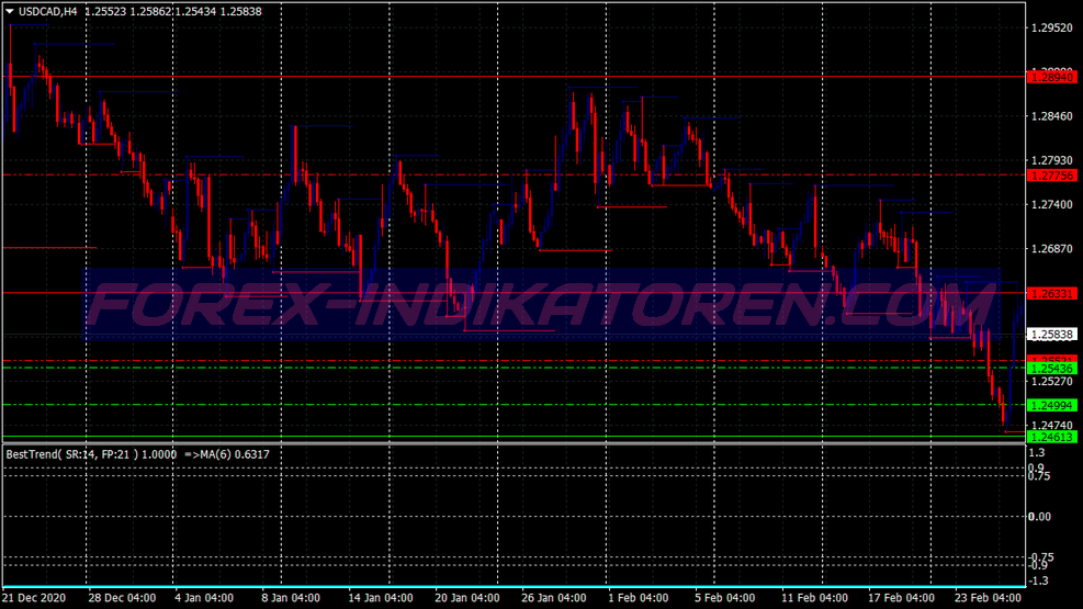 Power Cycle Trend Swing Trading System für MT4