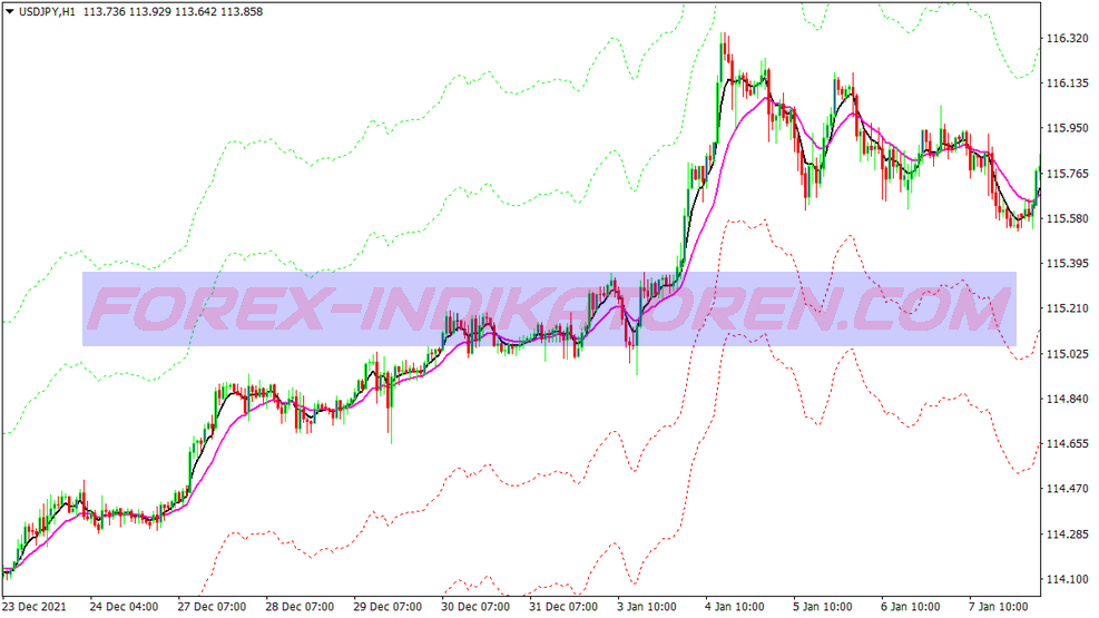 Tendencia de retroceso siguiendo el sistema de trading für MT4