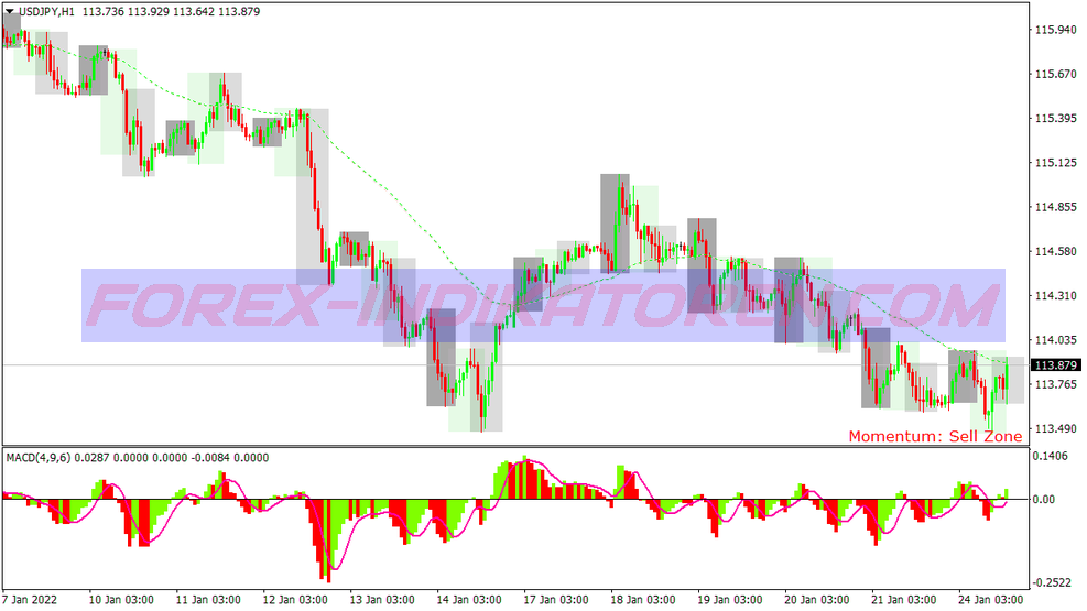 Retracementscalping Trading System für MT4