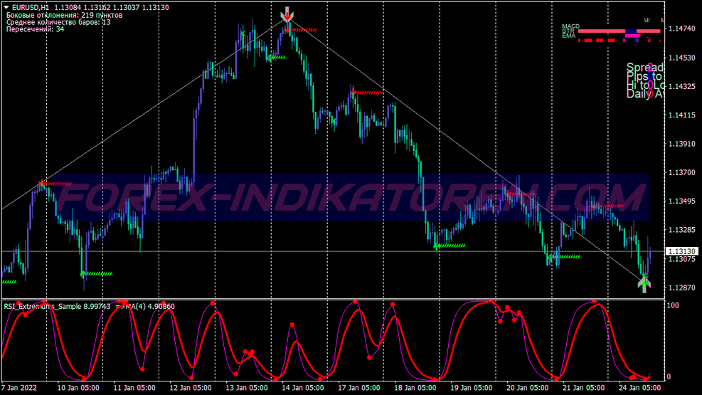 Rsi Extremums Binary Options System für MT4