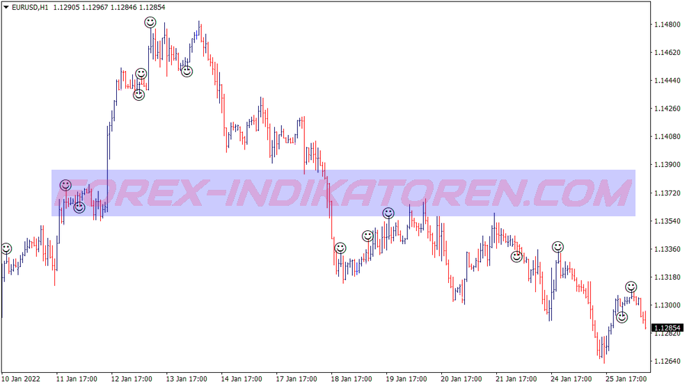 Spike Bar Price Action Binary Options System