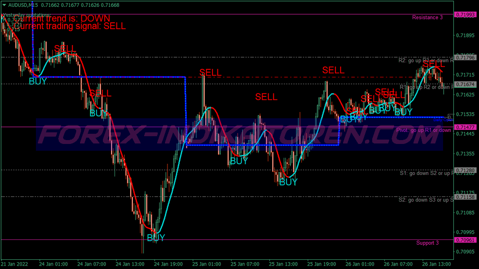 Super Trend Direction Swing Trading System