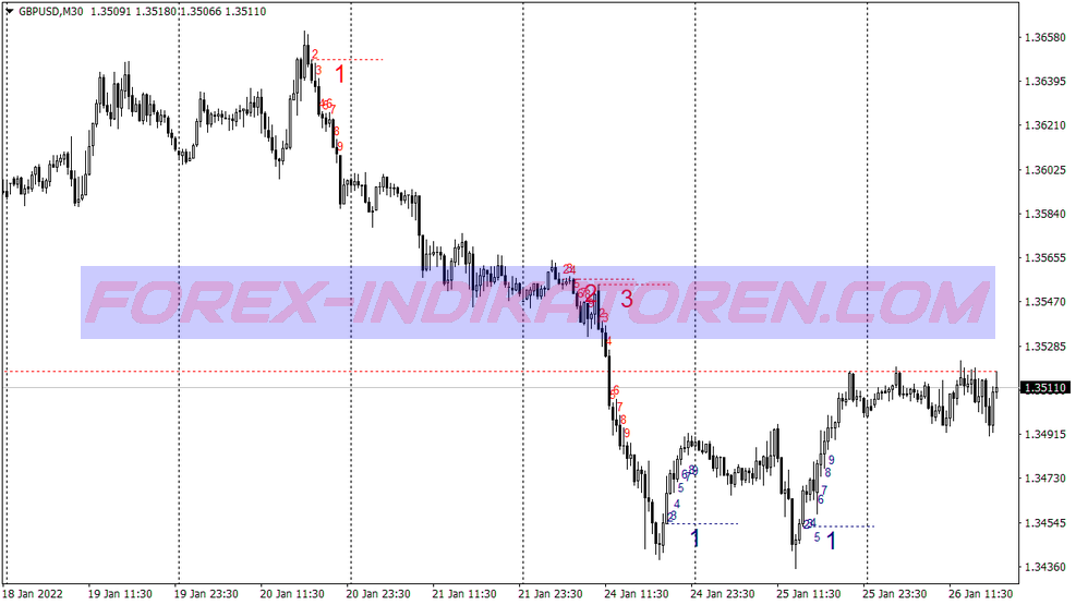 Thomas Demaker Swing Trading System für MT4