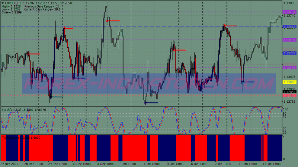 Trade Zones Stochastic System