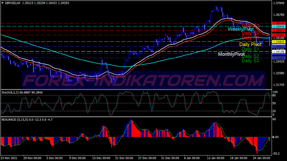 Wave Macd Scalping Trading System para MT4