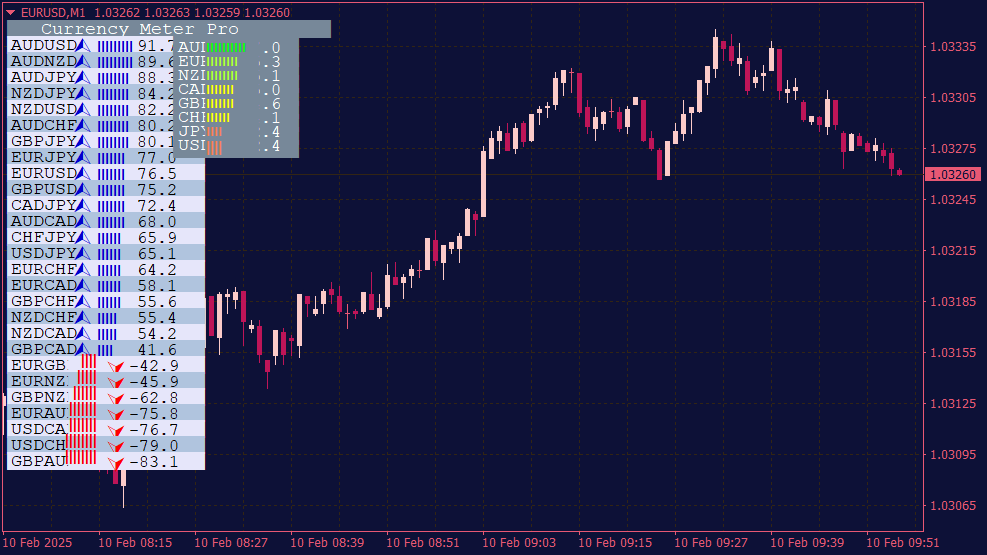 Indicator Currency Meter Pro pentru MT4