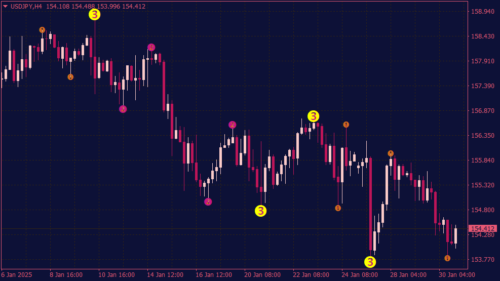 3 Level ZZ Semaphore Indicator für MT4