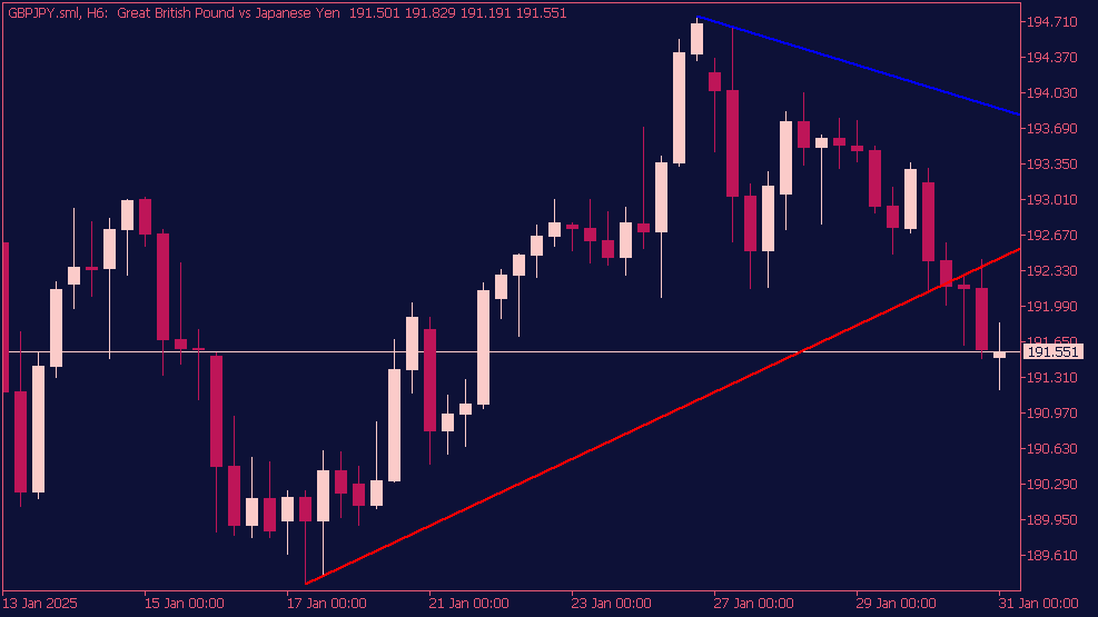 Auto Trendlines Indicator for MT5