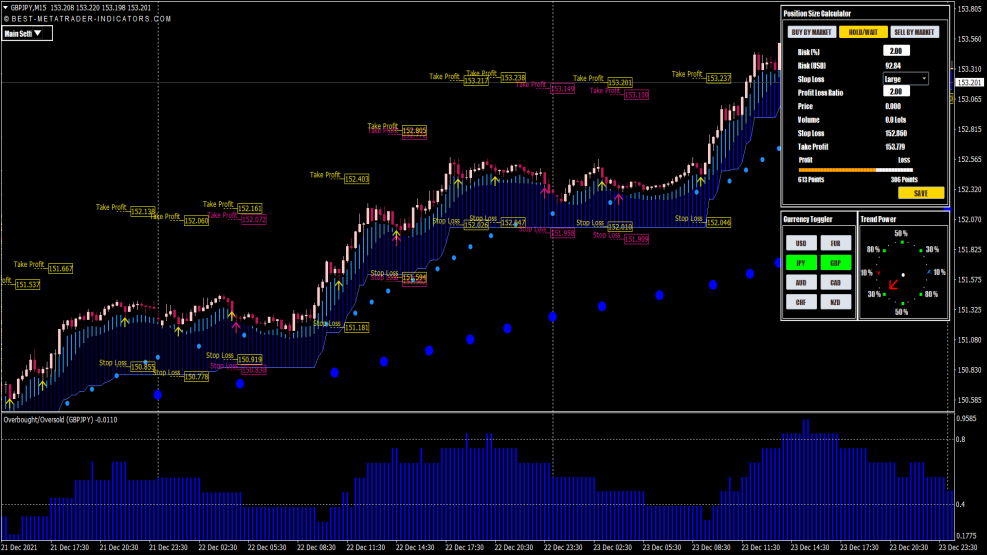 Los mejores indicadores para MetaTrader