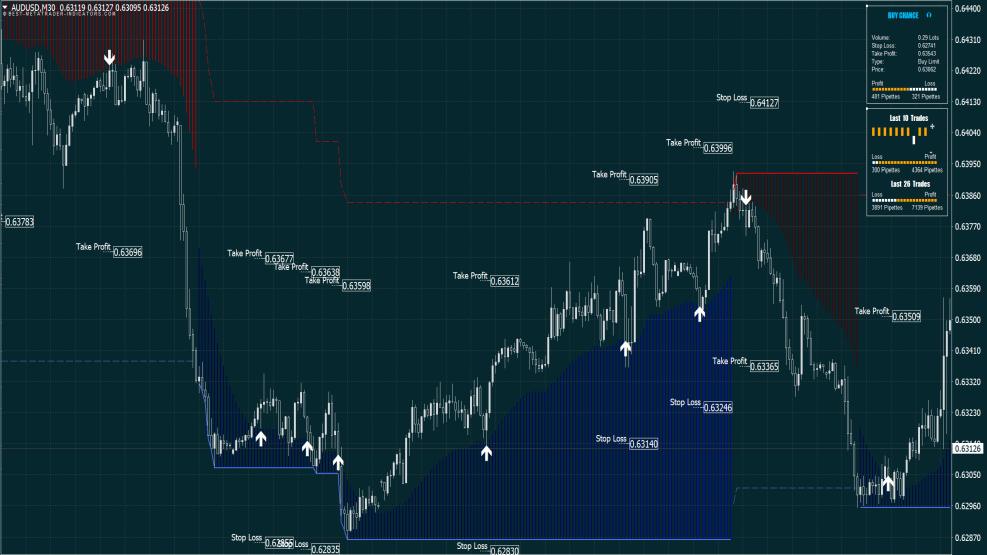 Geriausios Forex sistemos, skirtos MT4 & MT5