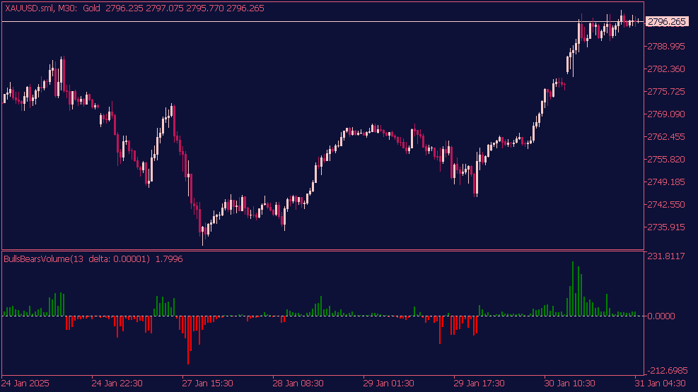 Bulls Bears Volume Indikator für MT5