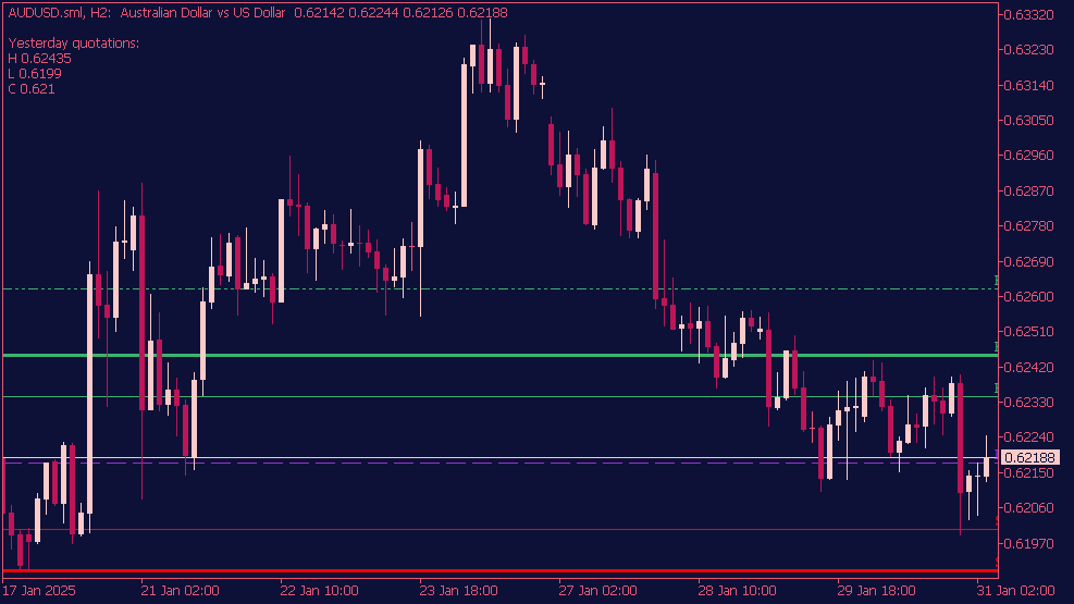 Fibo Pivot Indicator for MT5