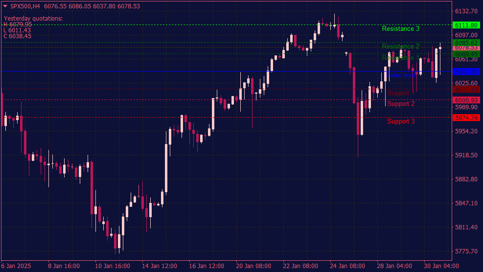 Fibonacci Support und Resistance Indikator für MT4