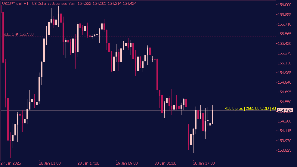 Показати індикатор Pips для MT4